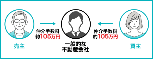 一般的な不動産会社の仲介手数料