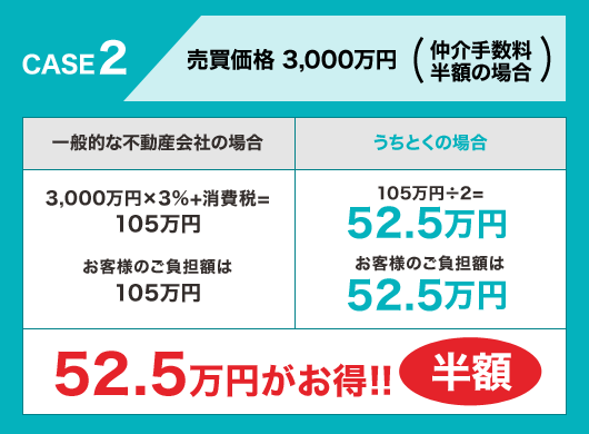 52.5万円がお得!!半額