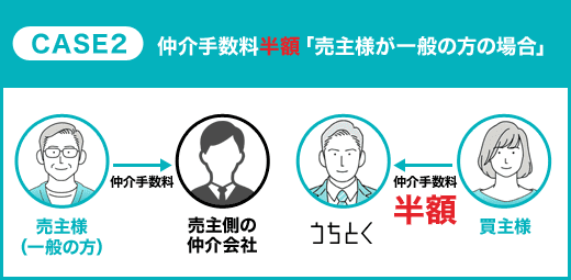 売主様が一般の方の場合